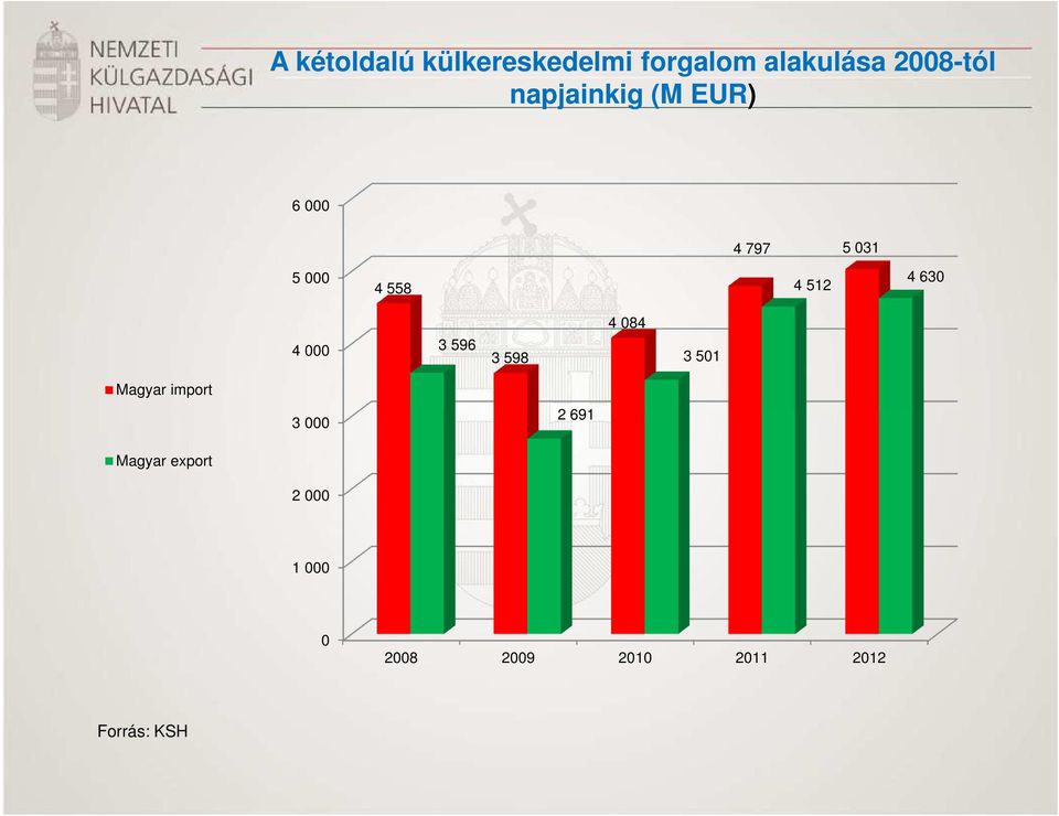 630 4 000 3 596 3 598 4 084 3 501 Magyar import Magyar