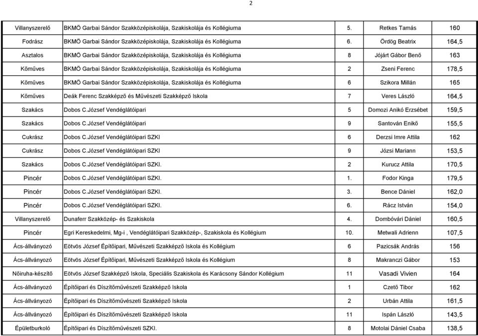 Ferenc 178,5 Kőműves BKMÖ Garbai Sándor Szakközépiskolája, Szakiskolája és Kollégiuma 6 Szikora Millán 165 Kőműves Deák Ferenc Szakképző és Művészeti Szakképző Iskola 7 Veres László 164,5 Szakács