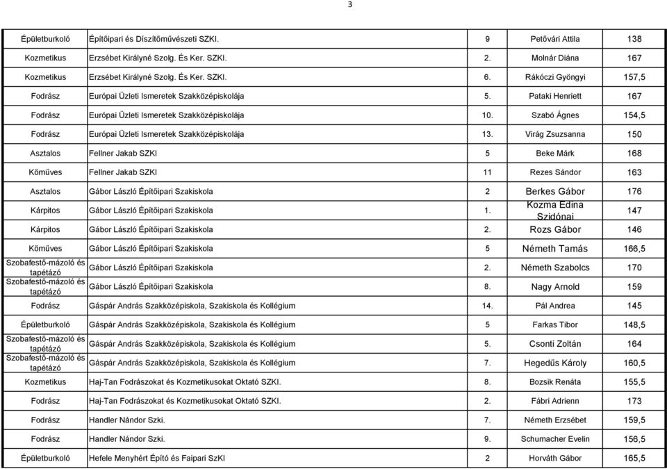 Szabó Ágnes 154,5 Fodrász Európai Üzleti Ismeretek Szakközépiskolája 13.