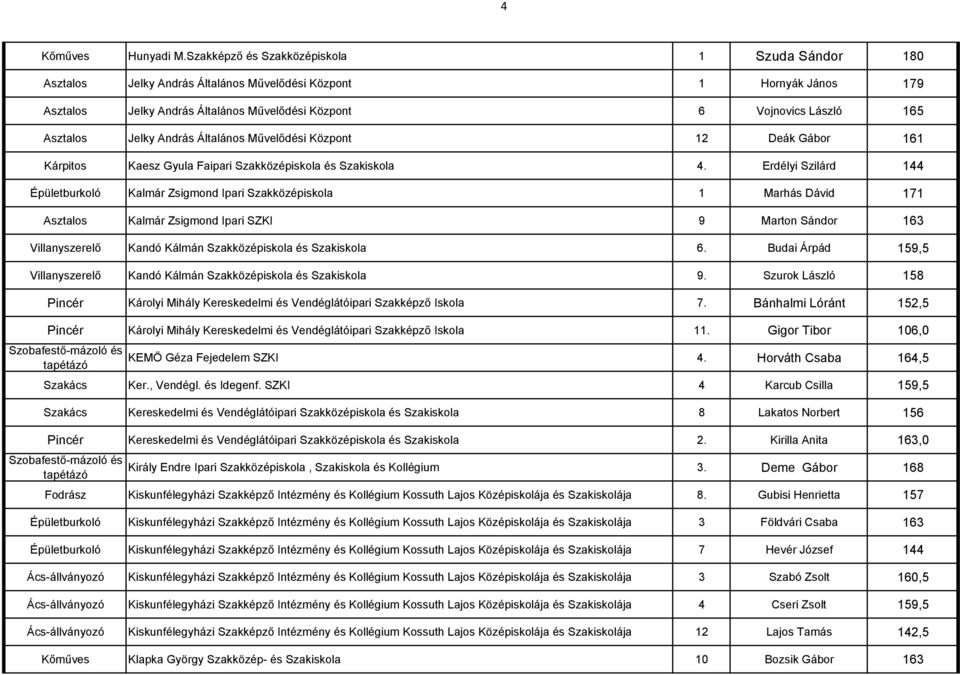 Asztalos Jelky András Általános Művelődési Központ 12 Deák Gábor 161 Kárpitos Kaesz Gyula Faipari Szakközépiskola és Szakiskola 4.