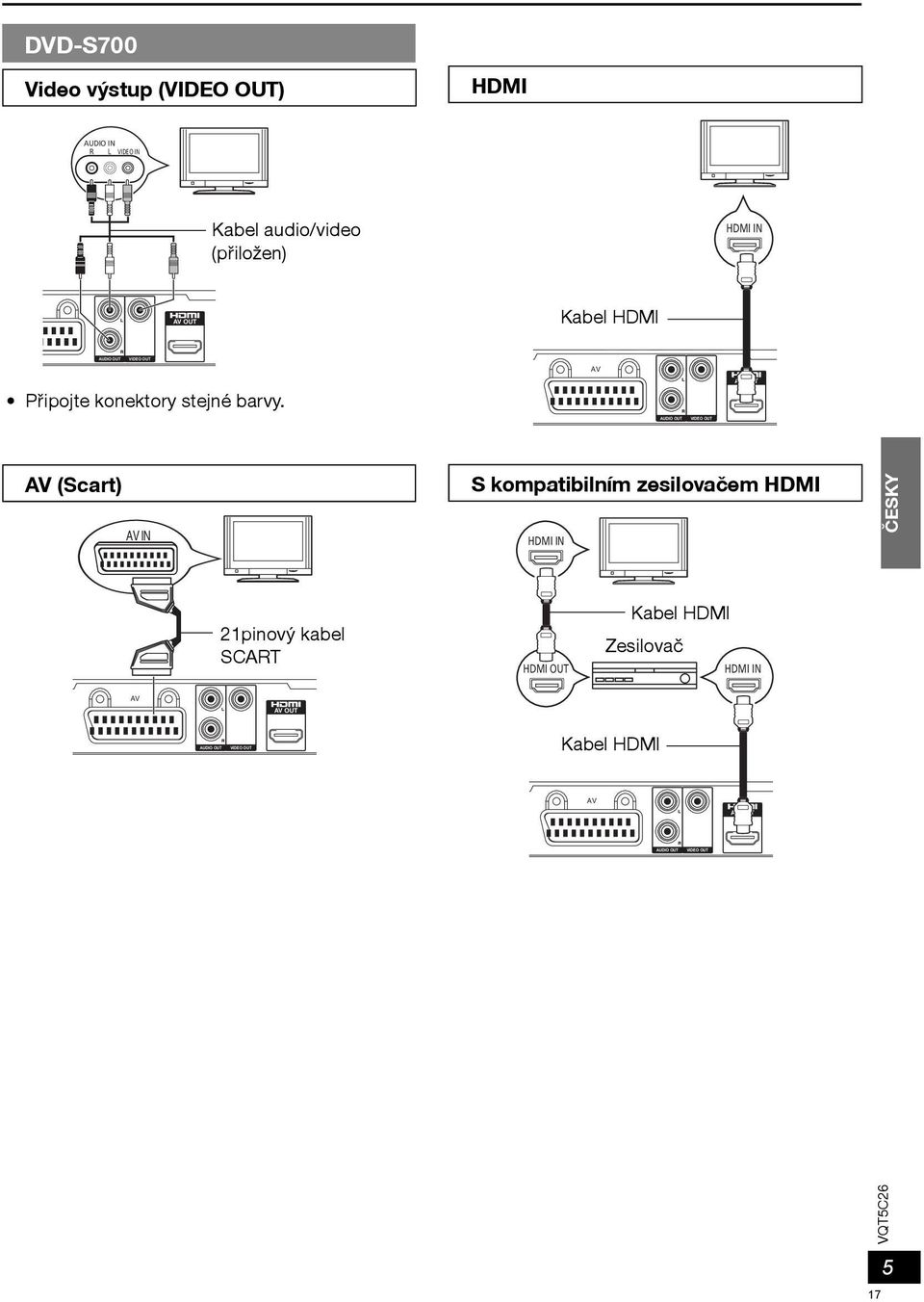 OUT AUDIO OUT VIDEO OUT (Scart) IN S kompatibilním zesilovaèem HDMI HDMI IN ÈESKY 21pinový