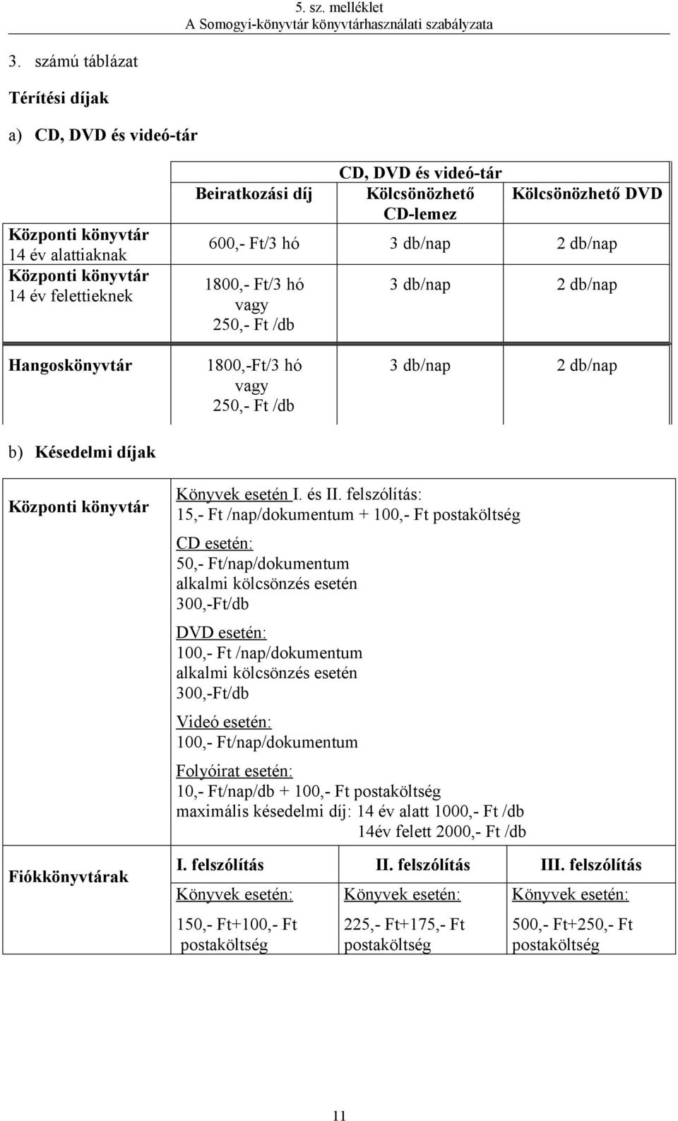 felszólítás: 15,- Ft /nap/dokumentum + 100,- Ft postaköltség CD esetén: 50,- Ft/nap/dokumentum alkalmi kölcsönzés esetén 300,-Ft/db DVD esetén: 100,- Ft /nap/dokumentum alkalmi kölcsönzés esetén