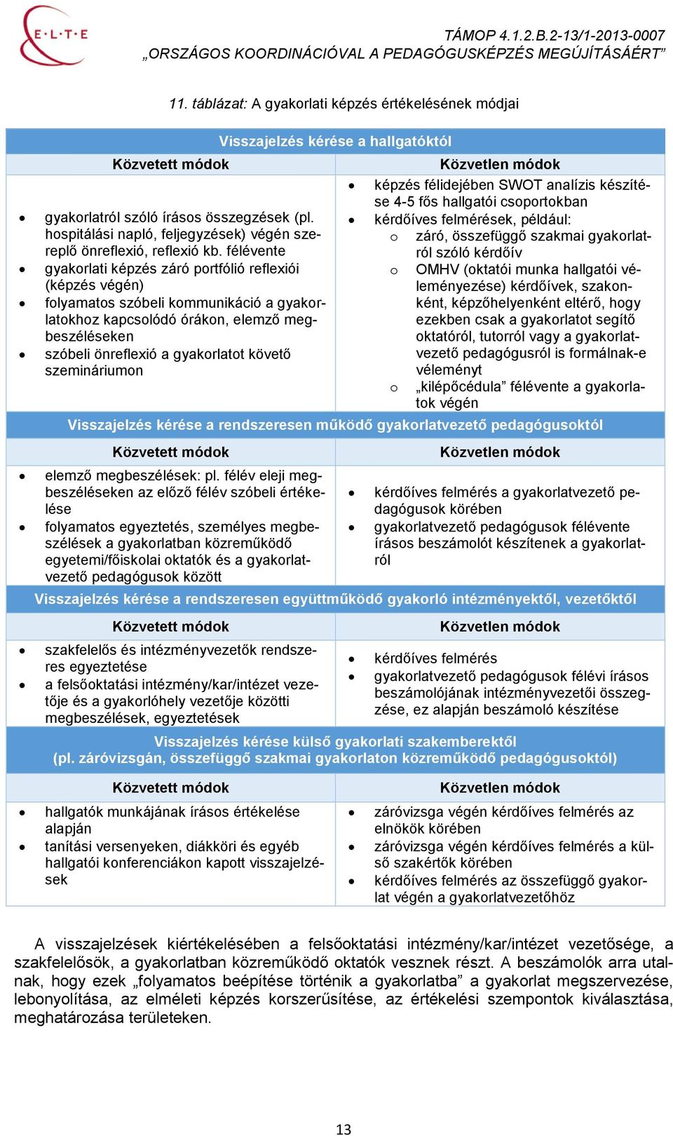 szemináriumon Visszajelzés kérése a hallgatóktól Közvetlen módok képzés félidejében SWOT analízis készítése 4-5 fős hallgatói csoportokban kérdőíves felmérések, például: o záró, összefüggő szakmai