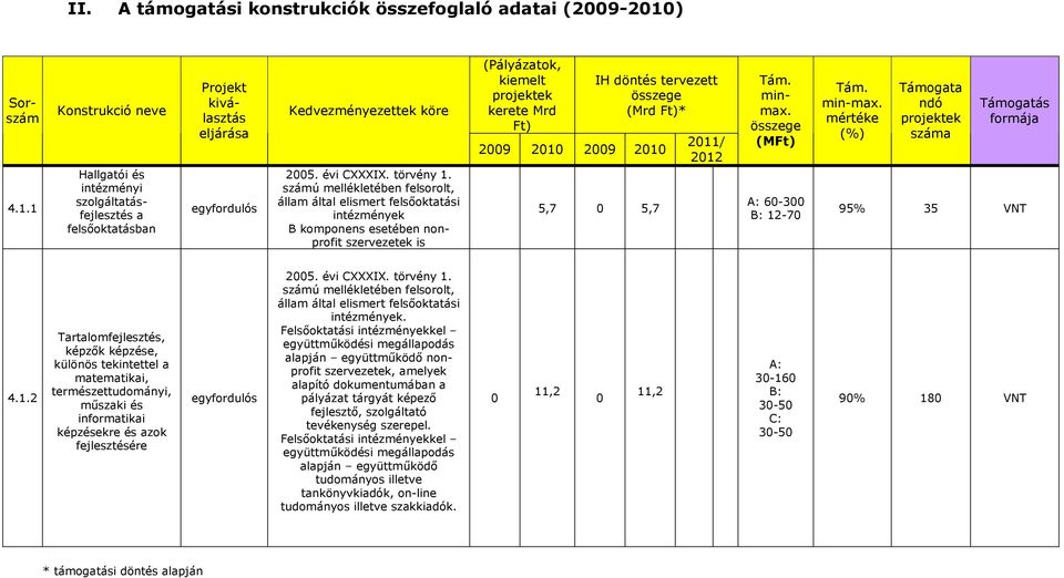 számú mellékletében felsorolt, állam által elismert felsıoktatási intézmények B komponens esetében nonprofit szervezetek is (Pályázatok, kiemelt projektek kerete Mrd Ft) IH döntés tervezett összege