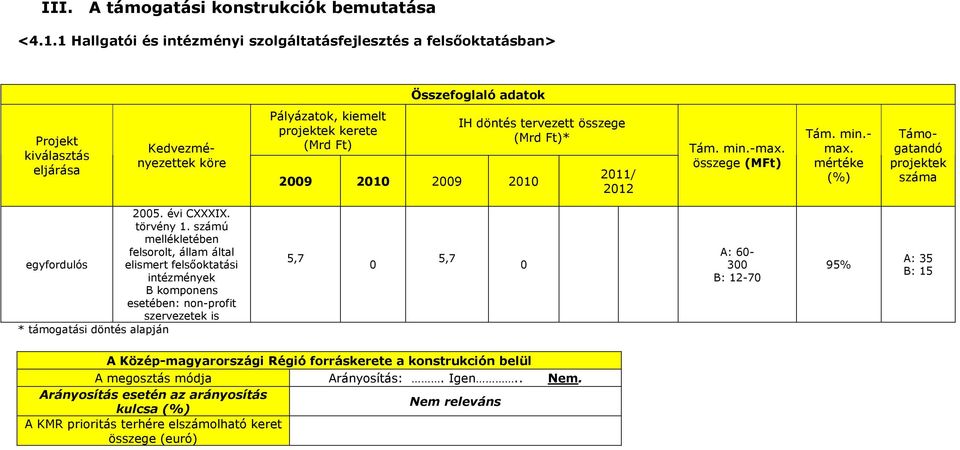 2009 2010 IH döntés tervezett összege (Mrd Ft)* 2011/ 2012 Tám. min.-max. összege (MFt) Tám. min.- max. mértéke (%) Támogatandó projektek száma 2005. évi CXXXIX. törvény 1.