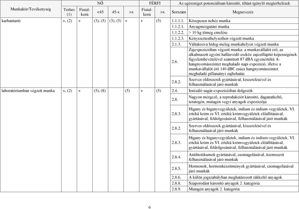 napi expozíció, illetve a munkavállalót érő 140 dbc csúcs hangnyomásszintet meghaladó pillanatnyi zajbehatás laboratóriumban végzett munka +, (2) + (5), (8) (5) + (5) 2.4. Ionizáló sugár-expozícióban dolgozók 2.