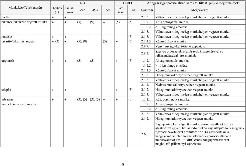 Nedves munkakörnyezetben végzett munka telepőr + + + (5) 2.1.2. Hideg munkakörnyezetben végzett munka udvaros/ + + (3), (5) (3), (5) + + (5) 1.1.1.1. Közepesen nehéz munka szabadban végzett munka 2.1.2. Hideg munkakörnyezetben végzett munka 2.