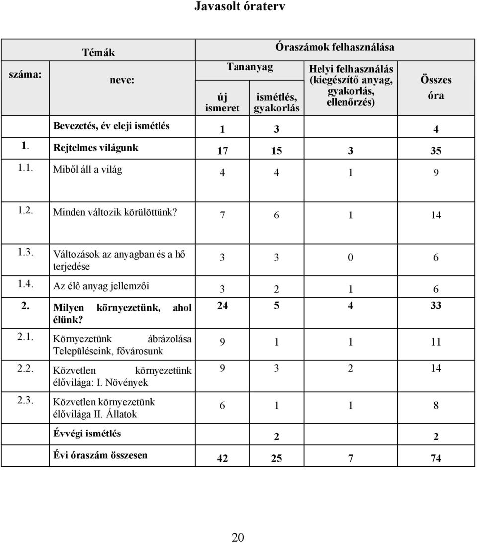 4. Az élő anyag jellemzői 3 2 1 6 2. Milyen környezetünk, ahol élünk? 2.1. Környezetünk ábrázolása Településeink, fővárosunk 2.2. Közvetlen környezetünk élővilága: I.