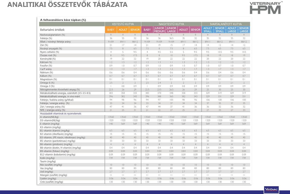 5 35 32 35 32 35 32 Állati / növényi fehérje arány 91/09 89/11 88/12 91/09 91/09 91/09 89/11 88/12 89/11 88/12 89/11 88/12 Zsír (%) 21 17 14 21 19 15 17 14 14 12 14 12 Ásványi anyagok (%) 7.5 8 6.5 7.