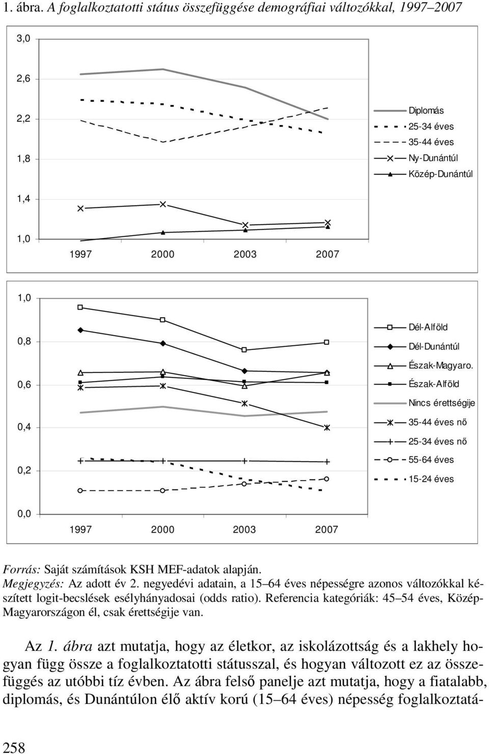 Dél-Dunántúl Észak-Magyaro. 0,6 Észak-Alföld Nincs érettségije 0,4 0,2 35-44 éves nı 25-34 éves nı 55-64 éves 15-24 éves 0,0 1997 2000 2003 2007 Forrás: Saját számítások KSH MEF-adatok alapján.