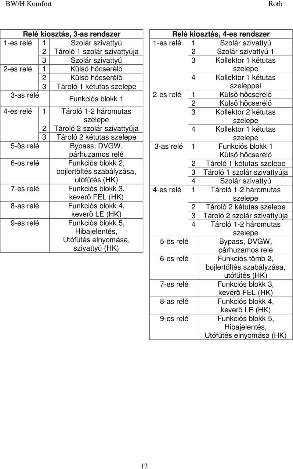 utófűtés (HK) 7-es relé Funkciós blokk 3, keverő FEL (HK) 8-as relé Funkciós blokk 4, keverő LE (HK) 9-es relé Funkciós blokk 5, Hibajelentés, Utófűtés elnyomása, szivattyú (HK) Relé kiosztás, 4-es
