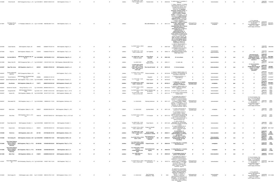 üzletben MOL 2000 töltőállomás 78 2001.12.13 424/2006 Szabó Gabriella 5520 Szeghalom, Árpád u. 58. 1964833 62568267-4742-231-5520 Szeghalom, Nagy M. u. 5. üzletben 427/2006 Papp Ida 5520 Szeghalom, Nádasdy u.