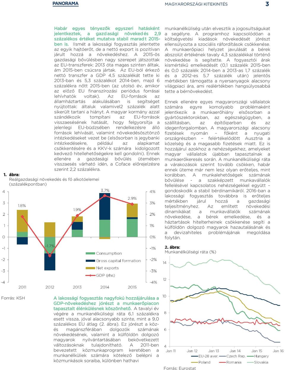 A 2015-ös gazdasági bővülésben nagy szerepet játszottak az EU-transzferek: 2013 óta magas szinten álltak, ám 2015-ben csúcsra jártak.