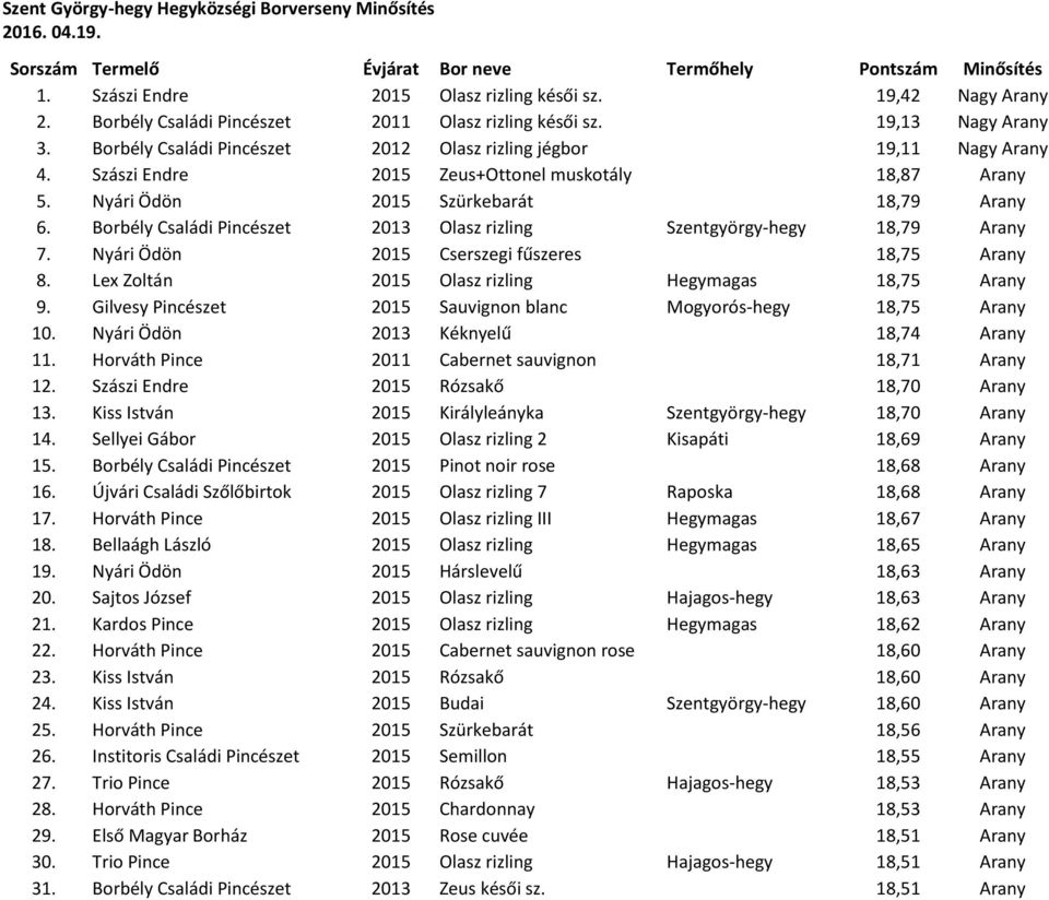 Szászi Endre 2015 Zeus+Ottonel muskotály 18,87 Arany 5. Nyári Ödön 2015 Szürkebarát 18,79 Arany 6. Borbély Családi Pincészet 2013 Olasz rizling Szentgyörgy-hegy 18,79 Arany 7.