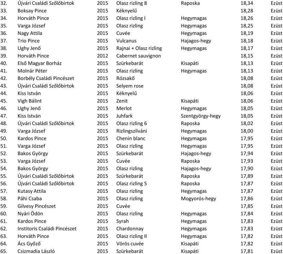 Ughy Jenő 2015 Rajnai + Olasz rizling Hegymagas 18,17 Ezüst 39. Horváth Pince 2012 Cabernet sauvignon 18,15 Ezüst 40. Első Magyar Borház 2015 Szürkebarát Kisapáti 18,13 Ezüst 41.