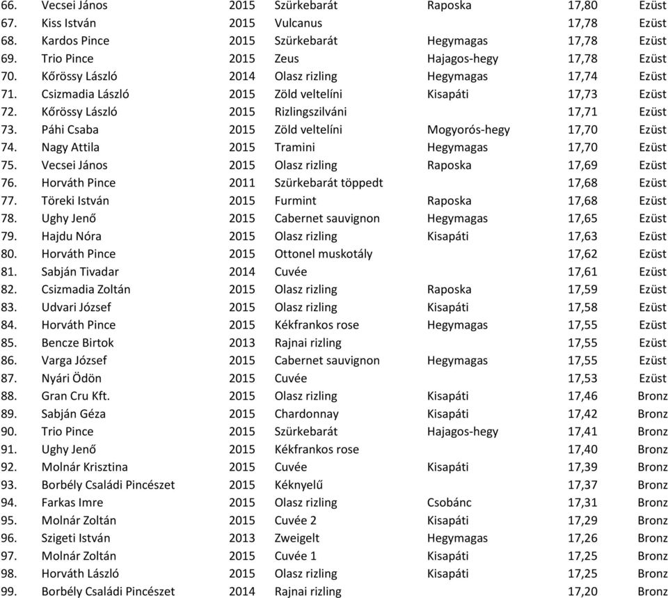 Kőrössy László 2015 Rizlingszilváni 17,71 Ezüst 73. Páhi Csaba 2015 Zöld veltelíni Mogyorós-hegy 17,70 Ezüst 74. Nagy Attila 2015 Tramini Hegymagas 17,70 Ezüst 75.