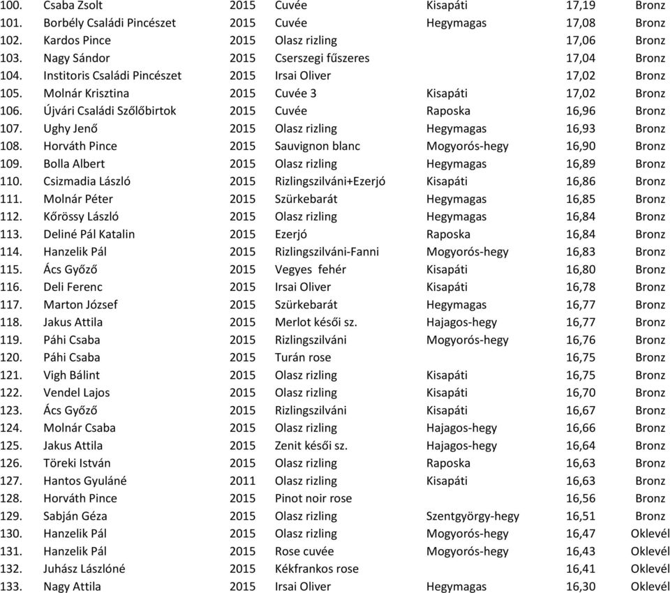Újvári Családi Szőlőbirtok 2015 Cuvée Raposka 16,96 Bronz 107. Ughy Jenő 2015 Olasz rizling Hegymagas 16,93 Bronz 108. Horváth Pince 2015 Sauvignon blanc Mogyorós-hegy 16,90 Bronz 109.