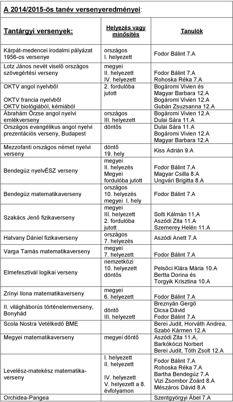 Bendegúz nyelvész verseny Bendegúz matematikaverseny Szakács Jenő fizikaverseny Hatvany Dániel fizikaverseny Varga Tamás matematikaverseny Elmefesztivál logikai verseny Zrínyi Ilona matematikaverseny