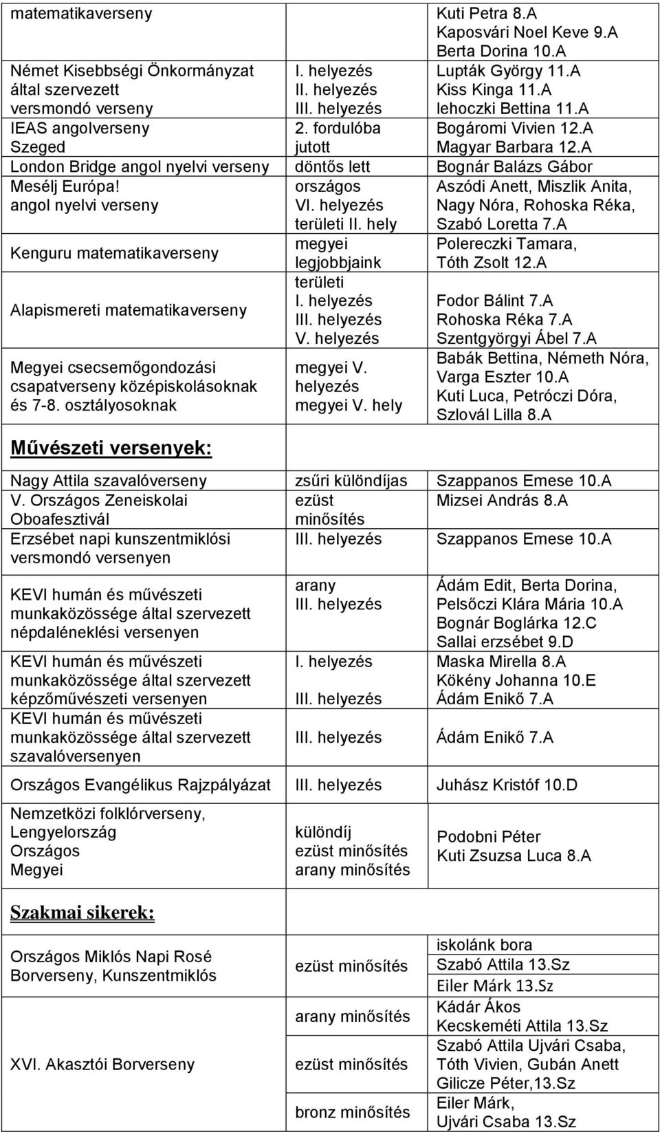 angol nyelvi verseny V Aszódi Anett, Miszlik Anita, Nagy Nóra, Rohoska Réka, Kenguru matematikaverseny Alapismereti matematikaverseny csecsemőgondozási verseny középiskolásoknak és 7-8.