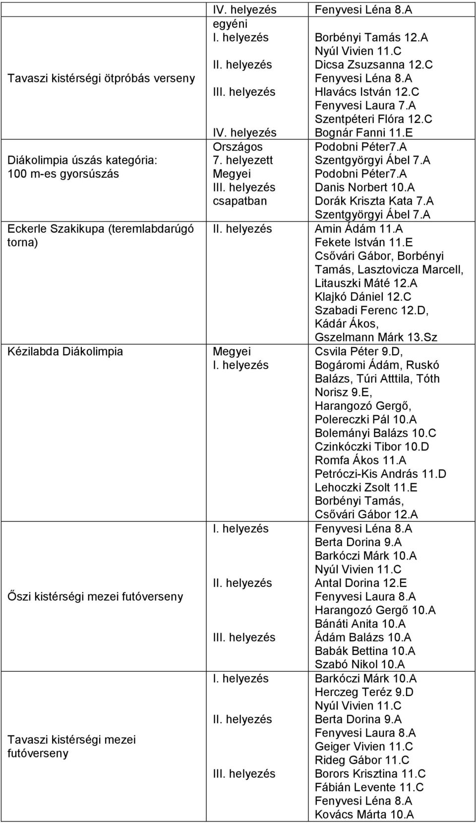 helyezett ban Bognár Fanni 11.E Podobni Péter7.A Podobni Péter7.A Danis Norbert 10.A Dorák Kriszta Kata 7.A I Amin Ádám 11.A Fekete István 11.