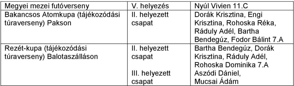 Adél, Bartha Rezét-kupa (tájékozódási túraverseny) Balotaszálláson II. helyezett III.