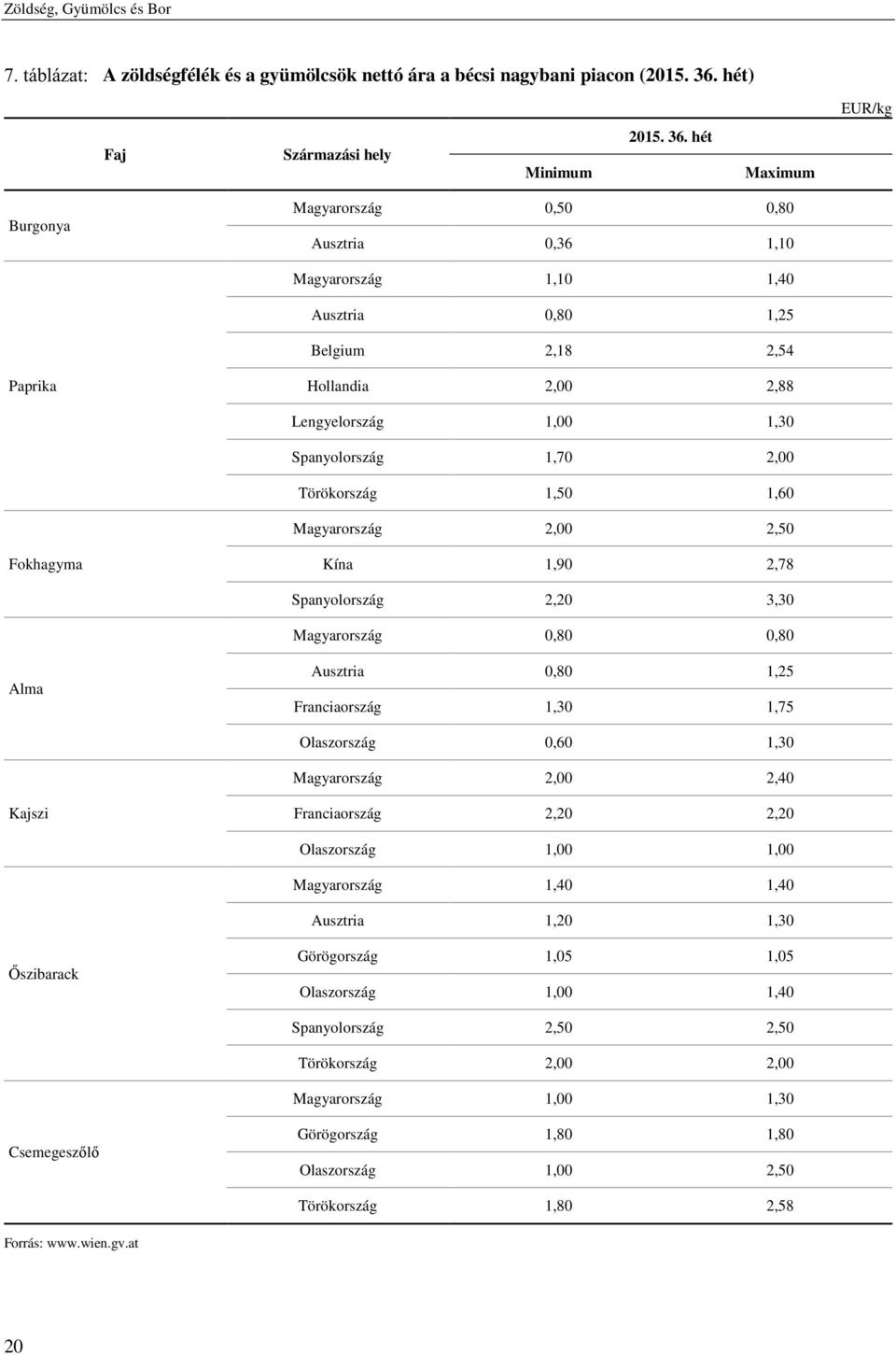 Törökország 1,50 1,60 Magyarország 2,00 2,50 Fokhagyma Kína 1,90 2,78 Spanyolország 2,20 3,30 Magyarország 0,80 0,80 Alma Ausztria 0,80 1,25 Franciaország 1,30 1,75 Olaszország 0,60 1,30 Magyarország