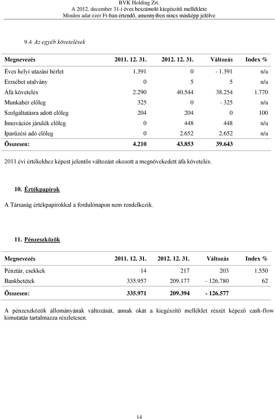 643 2011.évi értékekhez képest jelentős változást okozott a megnövekedett áfa követelés. 10. Értékpapírok A Társaság értékpapírokkal a fordulónapon nem rendelkezik. 11.