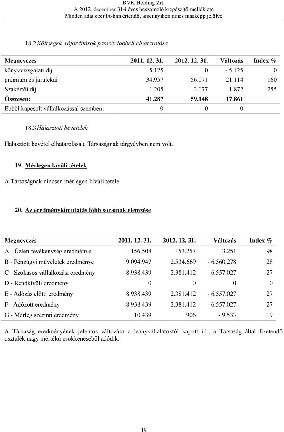 Mérlegen kívüli tételek A Társaságnak nincsen mérlegen kívüli tétele. 20. Az eredménykimutatás főbb sorainak elemzése A - Üzleti tevékenység eredménye - 156.508-153.257 3.