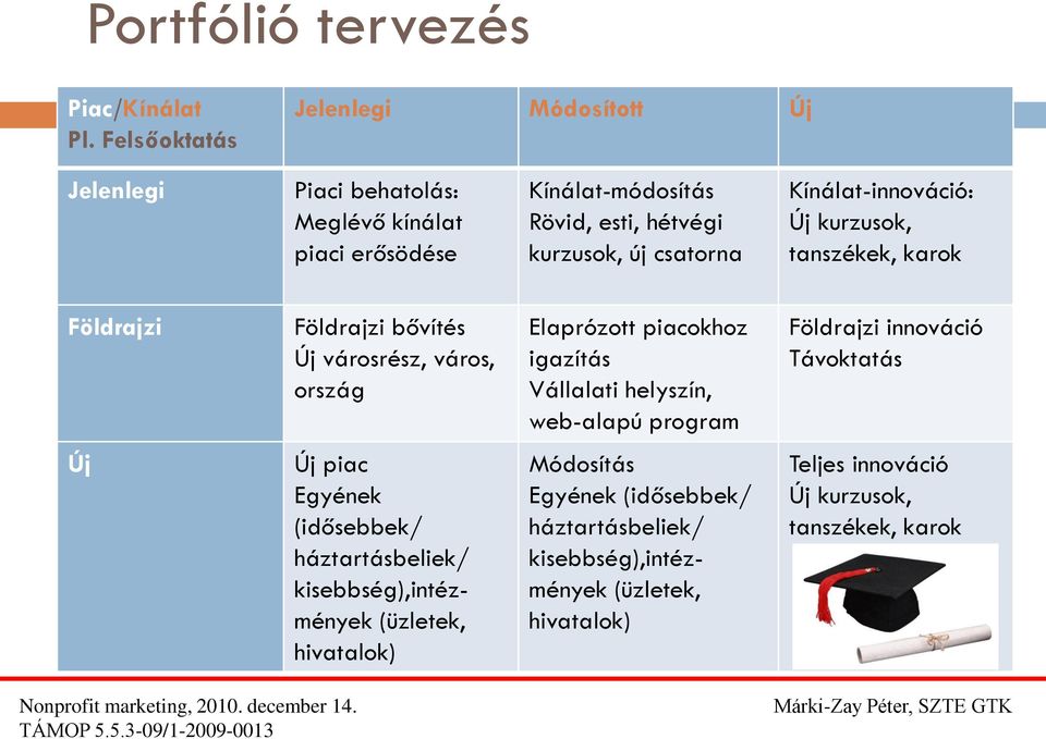 Kínálat-innováció: Új kurzusok, tanszékek, karok Földrajzi Földrajzi bővítés Új városrész, város, ország Elaprózott piacokhoz igazítás Vállalati helyszín,