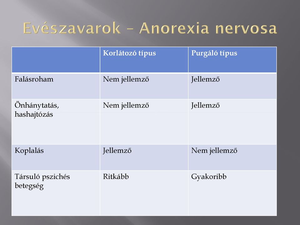 Nem jellemző Jellemző Koplalás Jellemző Nem