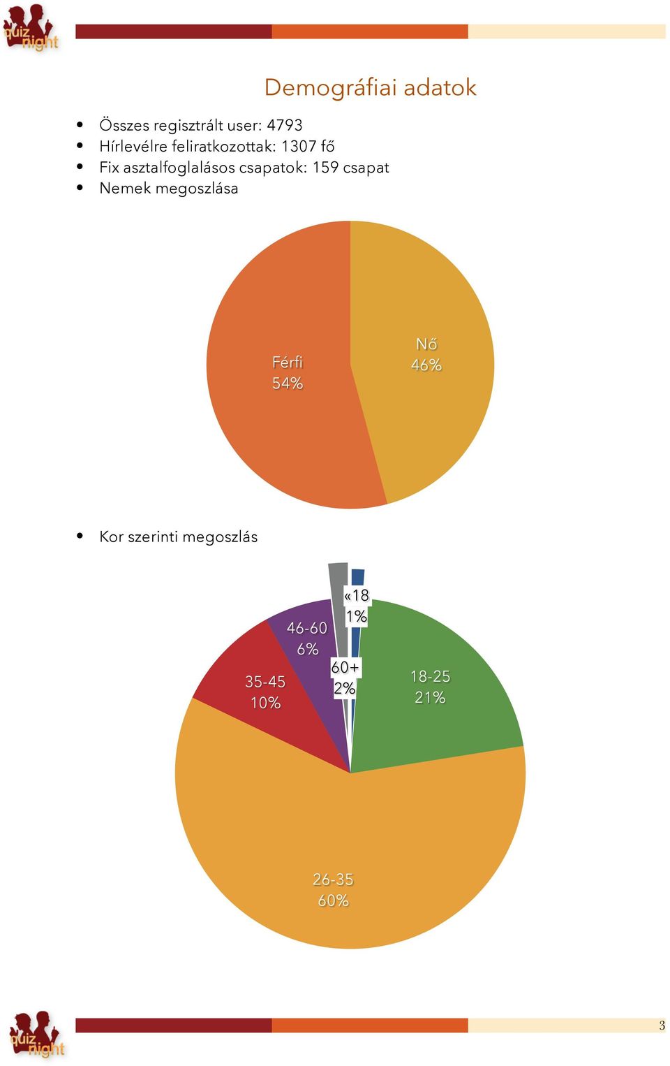 csapat Nemek megoszlása Férfi 54% Nő 46% Kor szerinti