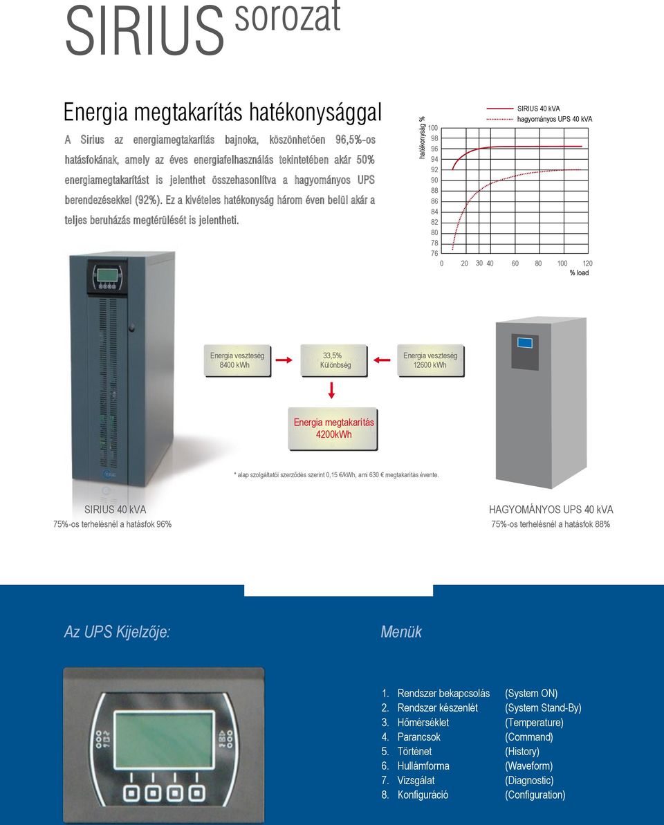 SIRIUS 40 kva hagyományos UPS 40 kva 100 98 96 94 92 90 88 86 84 82 80 78 76 0 20 30 40 60 80 100 120 % load Energia veszteség 8400 kwh 33,5% Különbség Energia veszteség 12600 kwh Energia