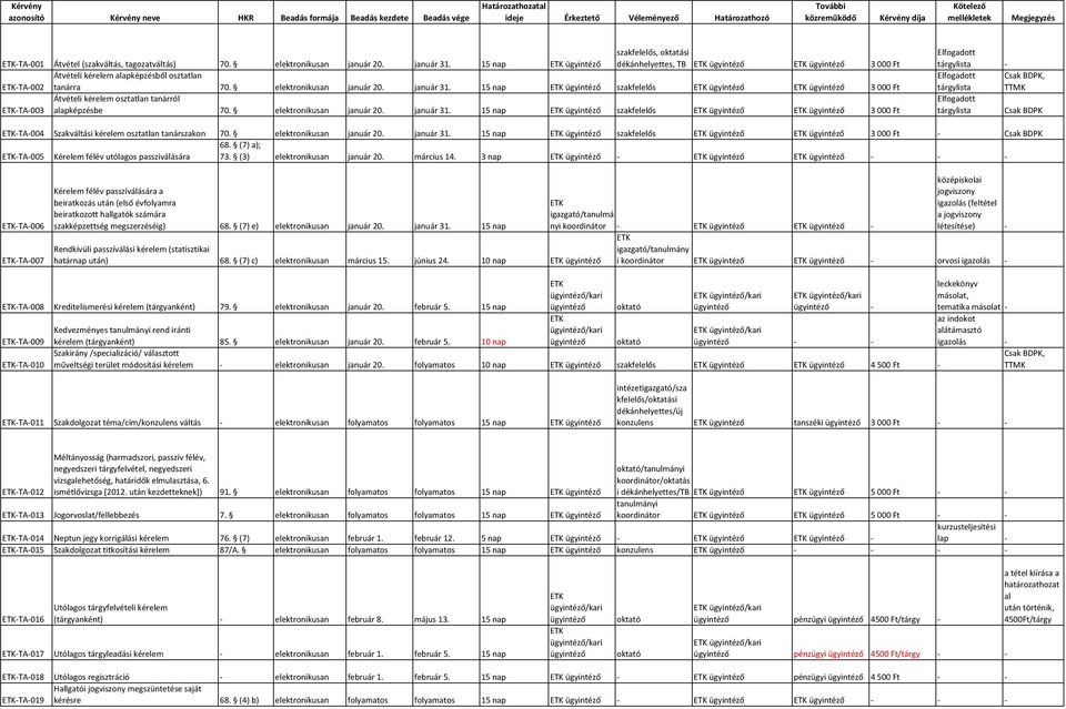 elektronikusan január 20. január 31. 15 nap szakfelelős 3 000 Ft Átvételi kérelem osztatlan tanárról -TA-003 apképzésbe 70. elektronikusan január 20. január 31. 15 nap szakfelelős 3 000 Ft tárgylista - Csak BDPK, tárgylista TTMK tárgylista Csak BDPK -TA-004 Szakváltási kérelem osztatlan tanárszakon 70.
