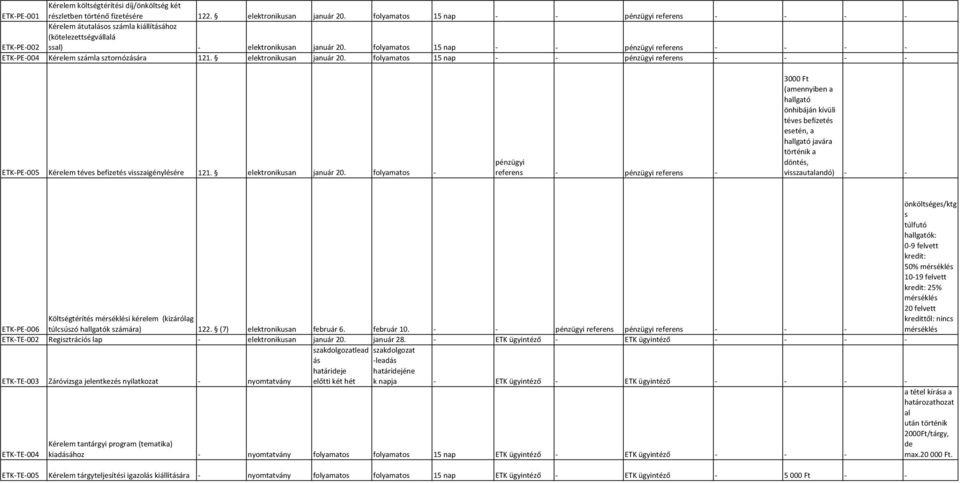 folyamatos 15 nap - - pénzügyi referens - - - - -PE-004 Kérelem számla sztornózására 121. elektronikusan január 20.