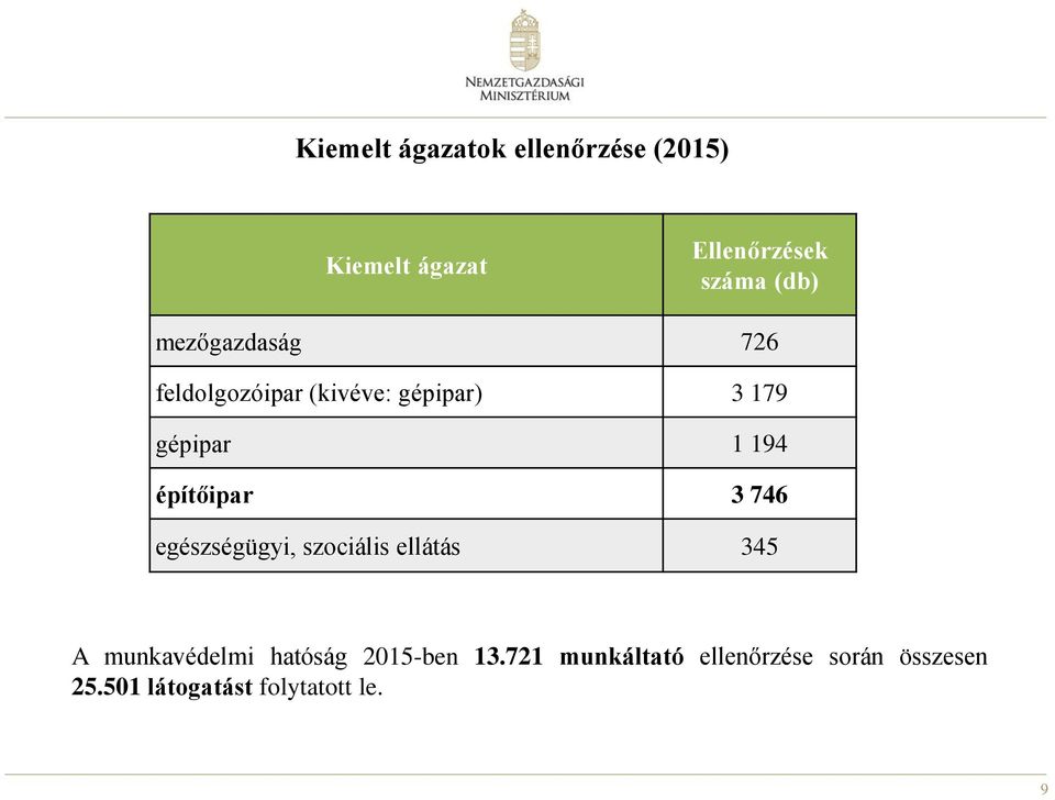 építőipar 3 746 egészségügyi, szociális ellátás 345 A munkavédelmi hatóság