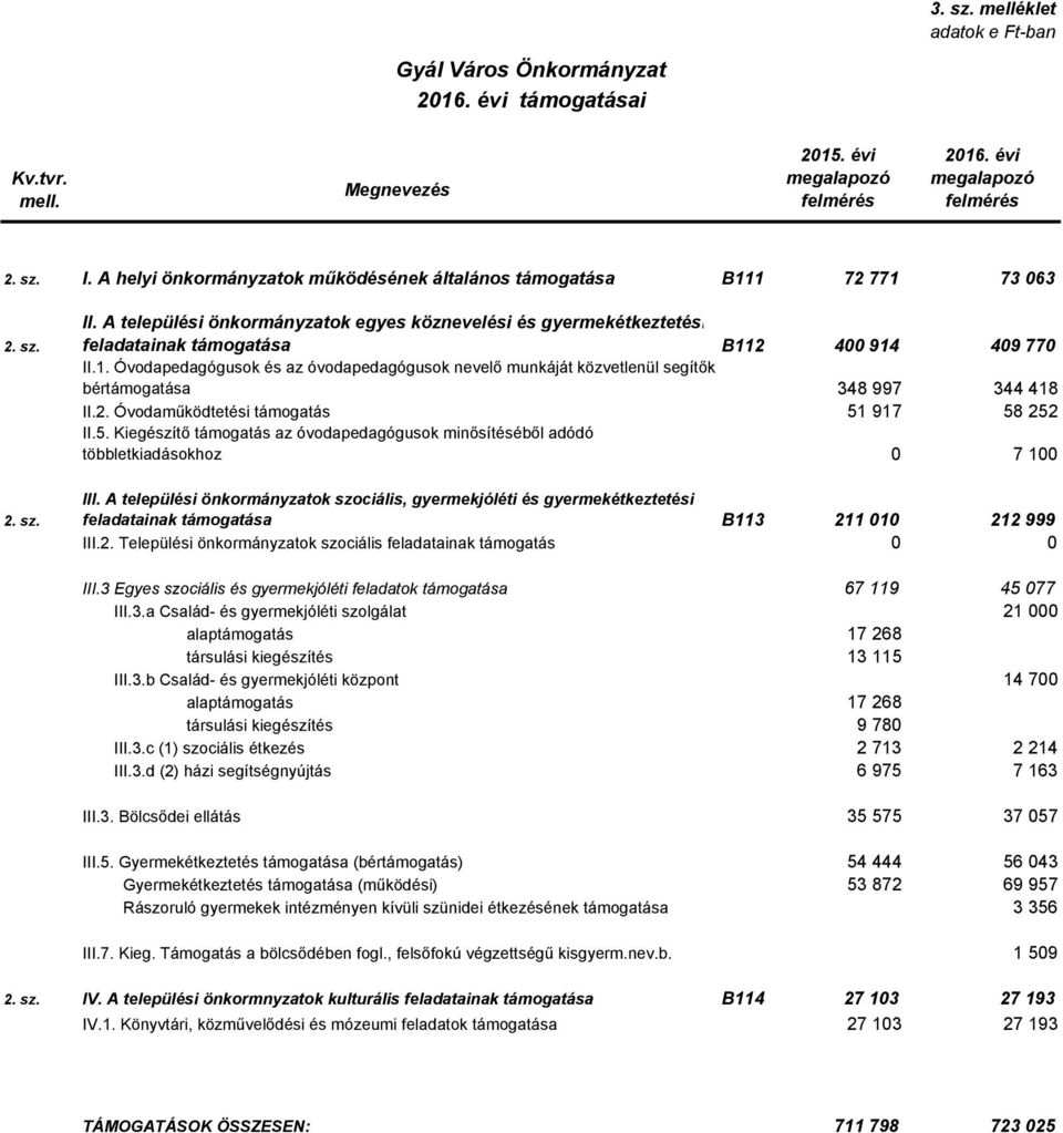 A települési önkormányzatok egyes köznevelési és gyermekétkeztetési feladatainak támogatása B11