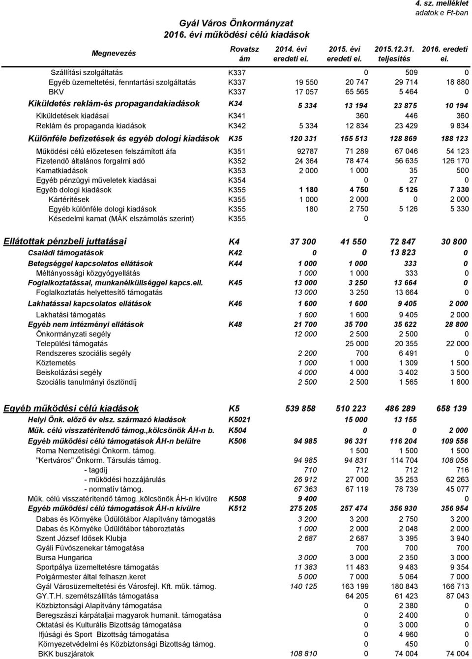 194 23 875 10 194 Kiküldetések kiadásai K341 360 446 360 Reklám és propaganda kiadások K342 5 334 12 834 23 429 9 834 Különféle befizetések és egyéb dologi kiadások K35 120 331 155 513 128 869 188