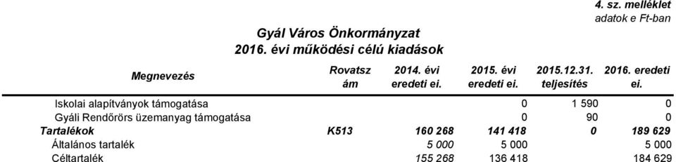 Iskolai alapítványok támogatása 0 1 590 0 Gyáli Rendőrörs üzemanyag támogatása 0 90 0