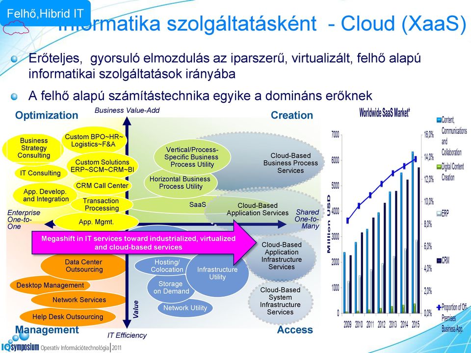 szolgáltatások irányába A felhő alapú számítástechnika egyike a domináns erőknek Optimization Custom BPO~HR~ Logistics~F&A Custom Solutions ERP~SCM~CRM~BI CRM Call Center Transaction Processing App.