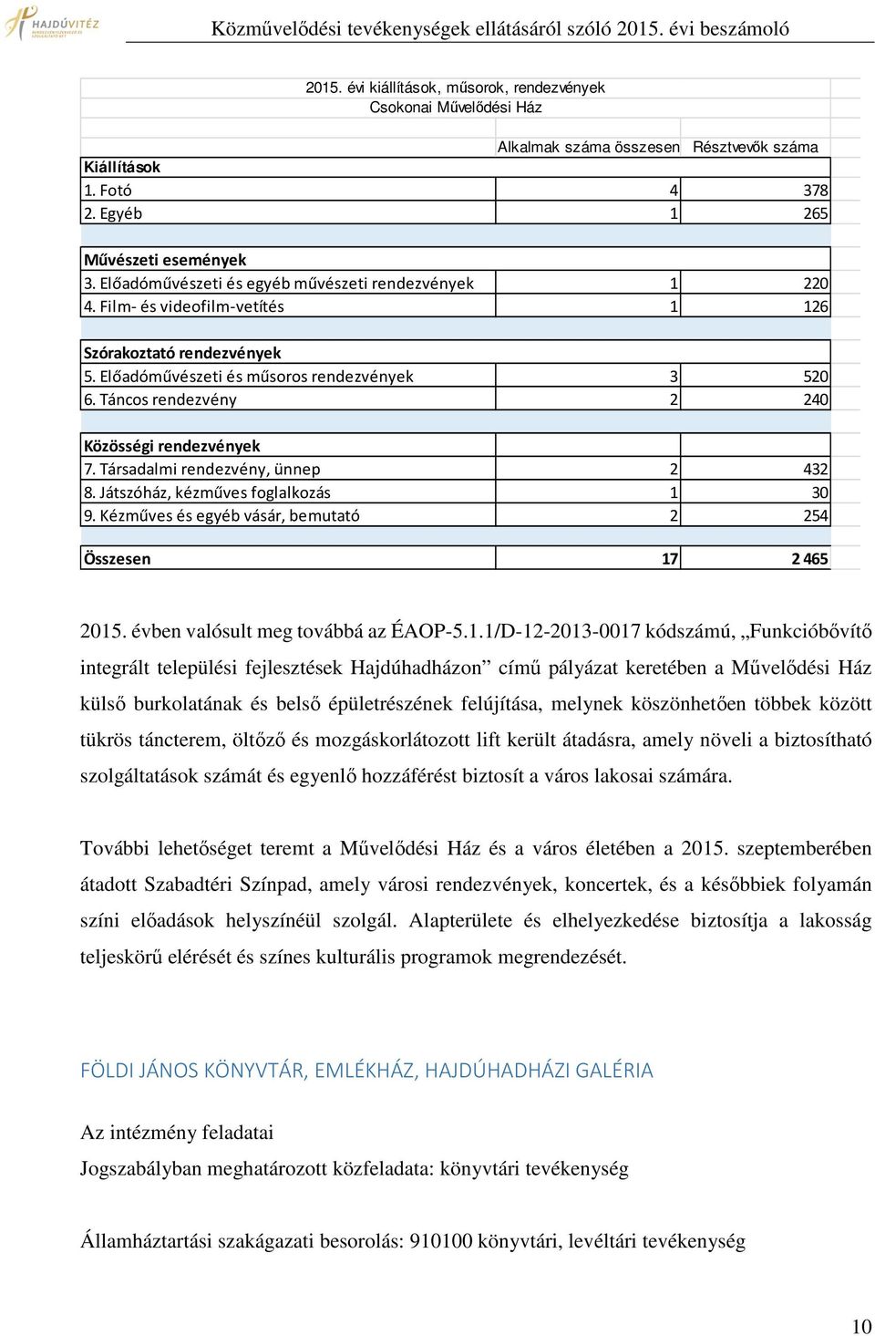 Táncos rendezvény 2 240 Közösségi rendezvények 7. Társadalmi rendezvény, ünnep 2 432 8. Játszóház, kézműves foglalkozás 1 30 9. Kézműves és egyéb vásár, bemutató 2 254 Összesen 17 2 465 2015.