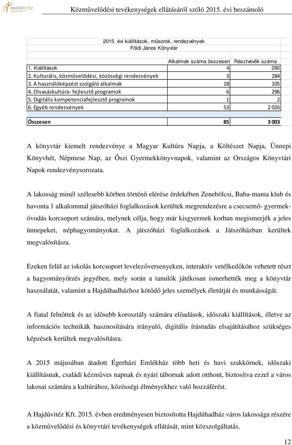 Egyéb rendezvények 53 2026 Összesen 85 3 003 A könyvtár kiemelt rendezvénye a Magyar Kultúra Napja, a Költészet Napja, Ünnepi Könyvhét, Népmese Nap, az Őszi Gyermekkönyvnapok, valamint az Országos