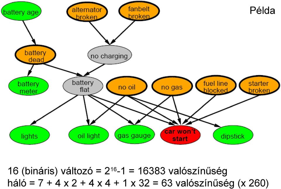 háló = 7 + 4 x 2 + 4 x 4 + 1