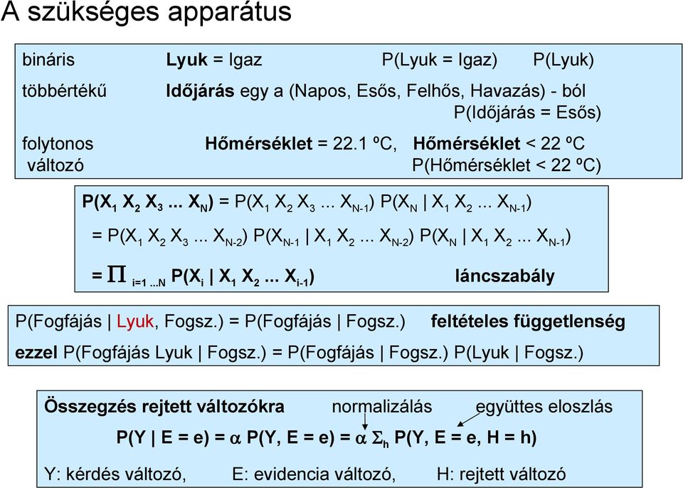 ..n P(Xi X1 X2... Xi-1) láncszabály P(Fogfájás Lyuk, Fogsz.) = P(Fogfájás Fogsz.) feltételes függetlenség ezzel P(Fogfájás Lyuk Fogsz.) = P(Fogfájás Fogsz.) P(Lyuk Fogsz.