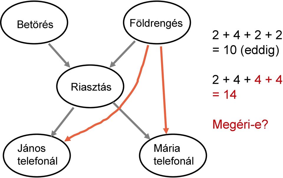 2+4+4+4 = 14 Riasztás