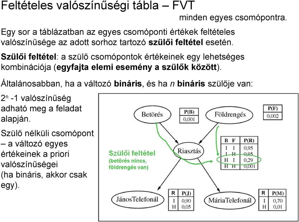 Szülői feltétel: a szülő csomópontok értékeinek egy lehetséges kombinációja (egyfajta elemi esemény a szülők között).