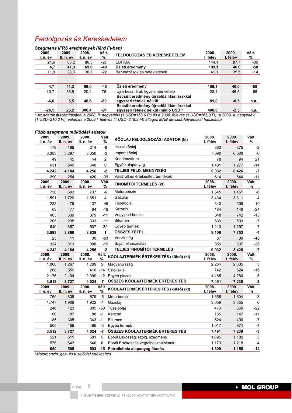 -10,7-35,8-20,4 75 Újra-besz. árak figyelembe vétele -28,1-46,5 65-6,0 5,5 48,6-89 Becsült eredmény újrael állítási árakkal egyszeri tételek nélkül 81,0-0,5 n.a. -26,5 26,2 306,4-91 Becsült eredmény újrael állítási árakkal egyszeri tételek nélkül (millió USD)* 488,0-2,3 n.