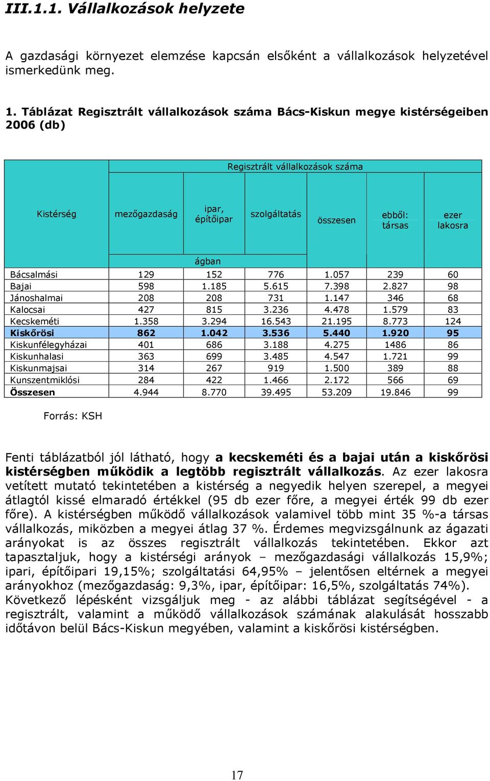 lakosra ágban Bácsalmási 129 152 776 1.057 239 60 Bajai 598 1.185 5.615 7.398 2.827 98 Jánoshalmai 208 208 731 1.147 346 68 Kalocsai 427 815 3.236 4.478 1.579 83 Kecskeméti 1.358 3.294 16.543 21.