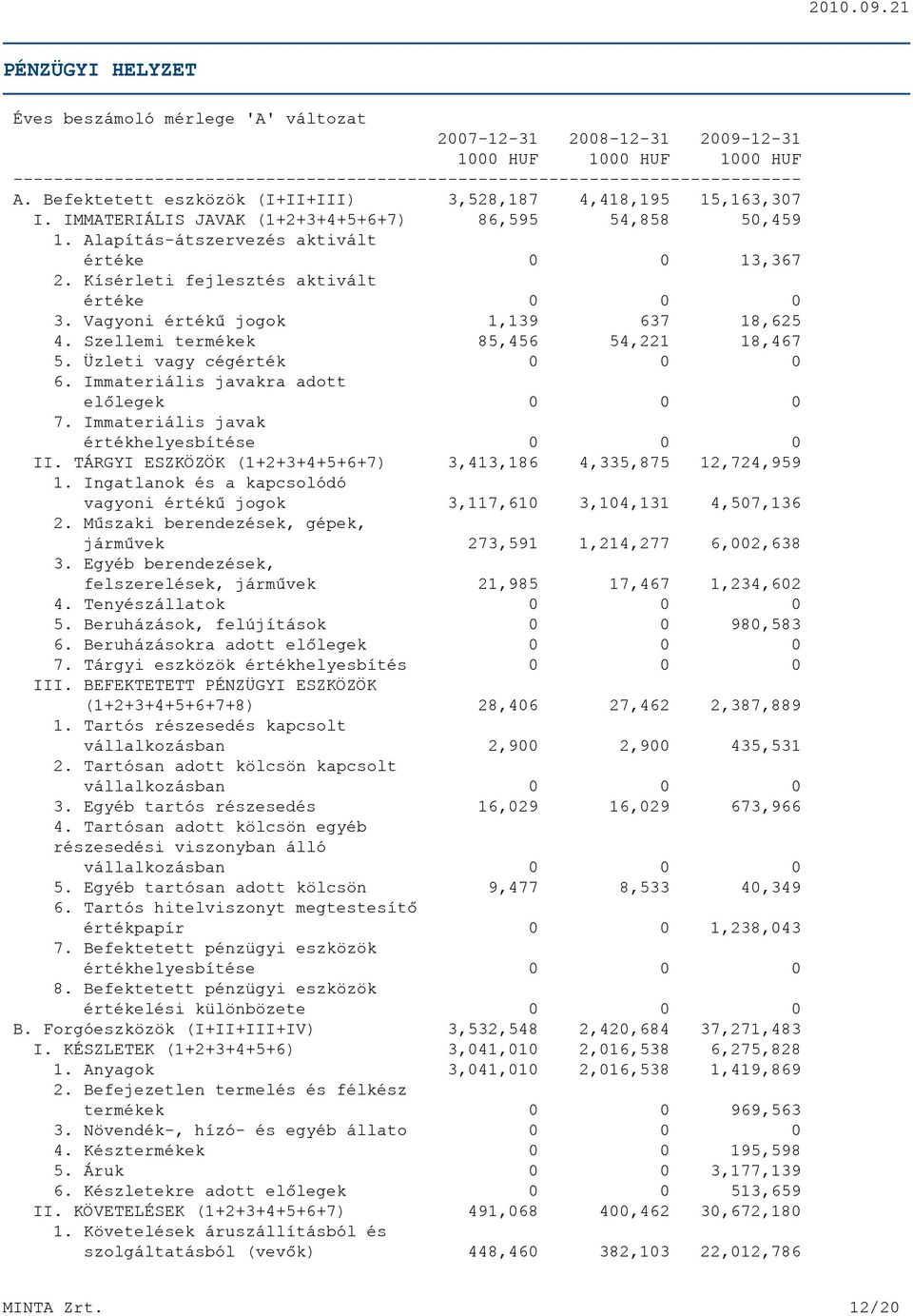 Kísérleti fejlesztés aktivált értéke 0 0 0 3. Vagyoni értékû jogok 1,139 637 18,625 4. Szellemi termékek 85,456 54,221 18,467 5. Üzleti vagy cégérték 0 0 0 6.