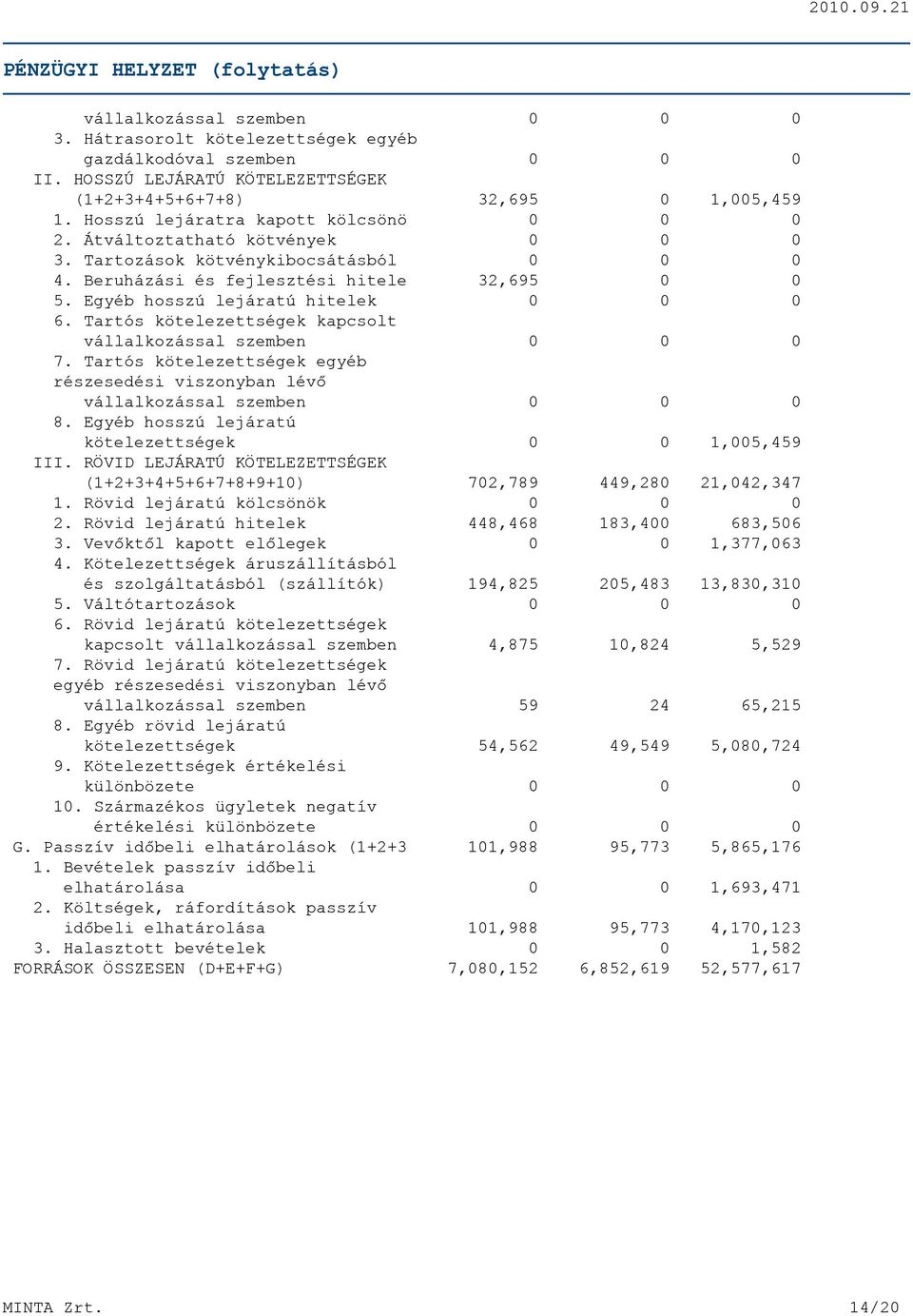 Egyéb hosszú lejáratú hitelek 0 0 0 6. Tartós kötelezettségek kapcsolt vállalkozással szemben 0 0 0 7. Tartós kötelezettségek egyéb részesedési viszonyban lévõ vállalkozással szemben 0 0 0 8.