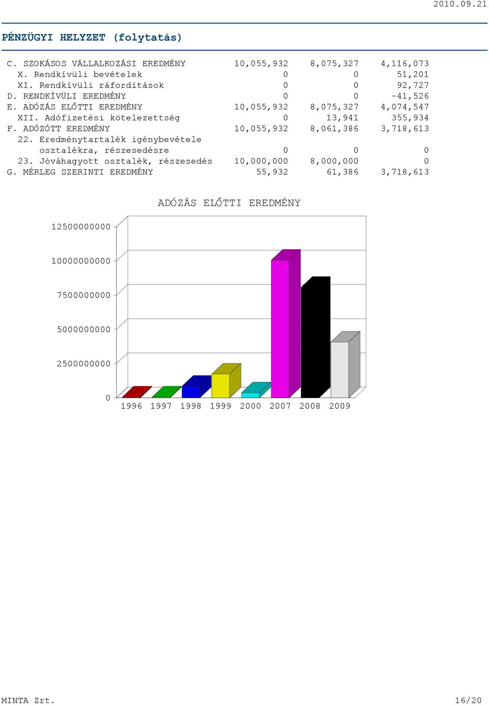 Adófizetési kötelezettség 0 13,941 355,934 F. ADÓZÓTT EREDMÉNY 10,055,932 8,061,386 3,718,613 22. Eredménytartalék igénybevétele osztalékra, részesedésre 0 0 0 23.